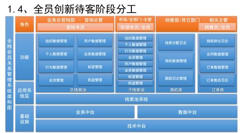 三系統(tǒng)融合 銷售CRM、運(yùn)營CRM與社交化SCRM在企業(yè)咨詢中的協(xié)同設(shè)計(jì)